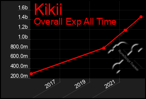 Total Graph of Kikii