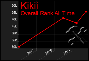 Total Graph of Kikii