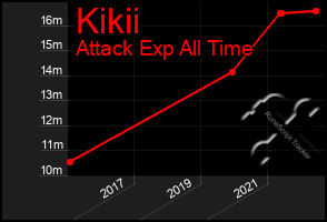 Total Graph of Kikii