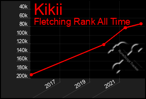 Total Graph of Kikii