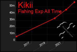 Total Graph of Kikii