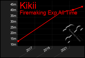 Total Graph of Kikii