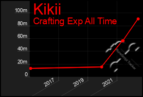 Total Graph of Kikii