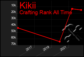 Total Graph of Kikii