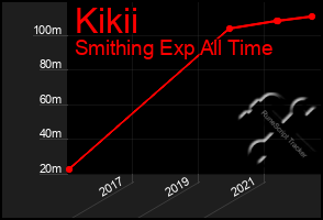 Total Graph of Kikii