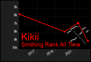 Total Graph of Kikii