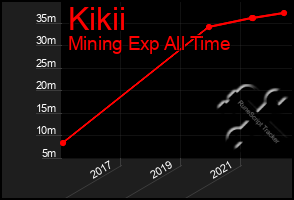 Total Graph of Kikii