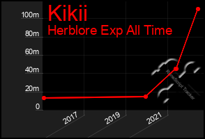 Total Graph of Kikii