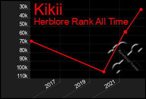 Total Graph of Kikii