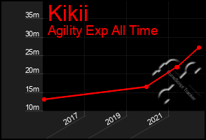 Total Graph of Kikii