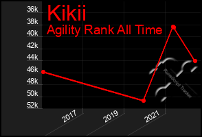 Total Graph of Kikii