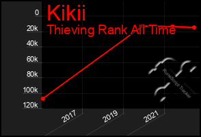 Total Graph of Kikii