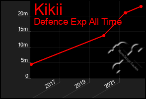 Total Graph of Kikii