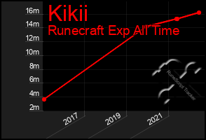 Total Graph of Kikii