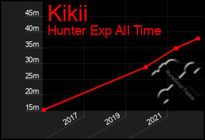 Total Graph of Kikii