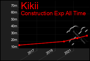 Total Graph of Kikii