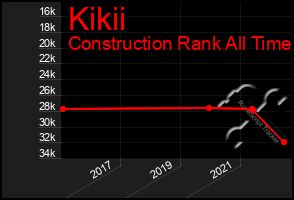 Total Graph of Kikii