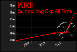 Total Graph of Kikii