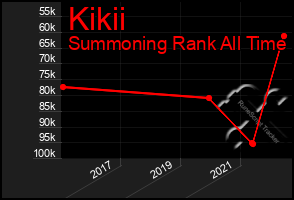 Total Graph of Kikii