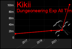 Total Graph of Kikii