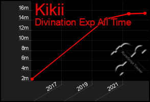 Total Graph of Kikii