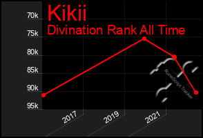 Total Graph of Kikii