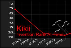 Total Graph of Kikii