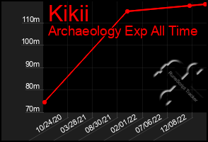 Total Graph of Kikii