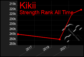 Total Graph of Kikii