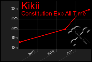 Total Graph of Kikii