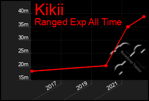 Total Graph of Kikii