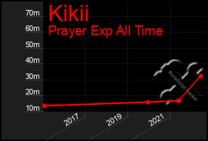 Total Graph of Kikii