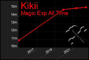 Total Graph of Kikii