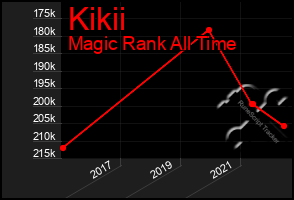 Total Graph of Kikii