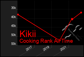 Total Graph of Kikii