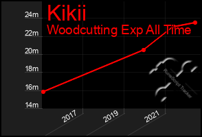 Total Graph of Kikii