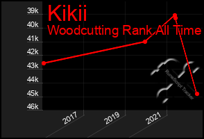 Total Graph of Kikii