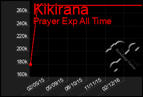 Total Graph of Kikirana