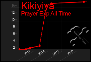 Total Graph of Kikiyiya