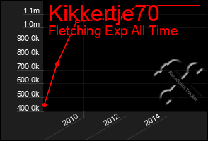 Total Graph of Kikkertje70