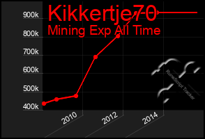 Total Graph of Kikkertje70