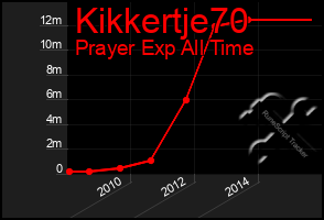 Total Graph of Kikkertje70