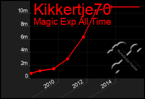 Total Graph of Kikkertje70