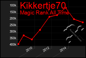 Total Graph of Kikkertje70