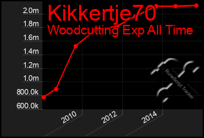 Total Graph of Kikkertje70