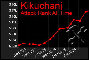 Total Graph of Kikuchanj