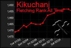 Total Graph of Kikuchanj