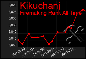 Total Graph of Kikuchanj