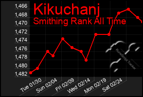 Total Graph of Kikuchanj