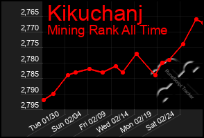 Total Graph of Kikuchanj